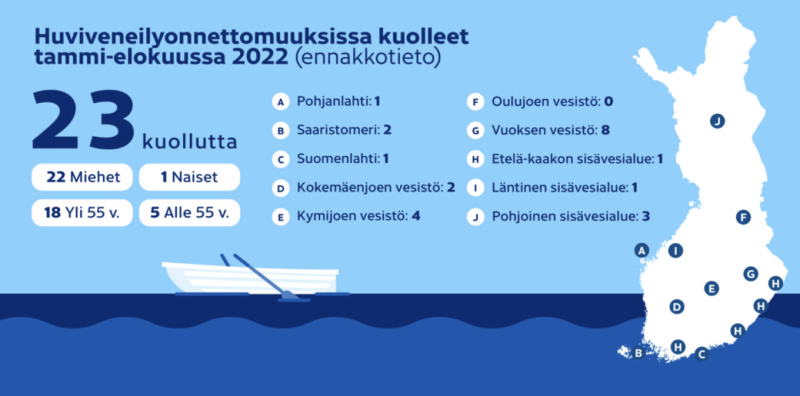Yksikin on liikaa &ndash; Alustavien tietojen mukaan tammi-elokuussa menehtyi 23 veneilij&auml;&auml; - Uutinen - Totalvene.fi