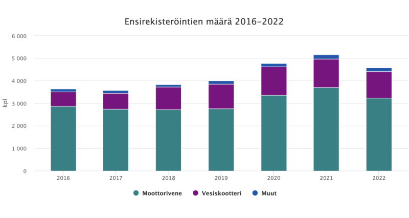Venehankinnat tasaantuneet huippuvuosista &ndash; Ensirekister&ouml;innit v&auml;heniv&auml;t viime vuonna - Uutinen - Totalvene.fi