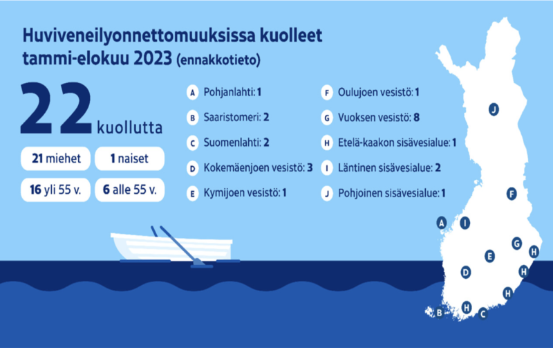 Alustavien tietojen mukaan tammi-elokuussa menehtyi 22 veneilij&auml;&auml; &ndash; Alkoholi onnettomuuden syy l&auml;hes puolessa tapauksista - Uutinen - Totalvene.fi