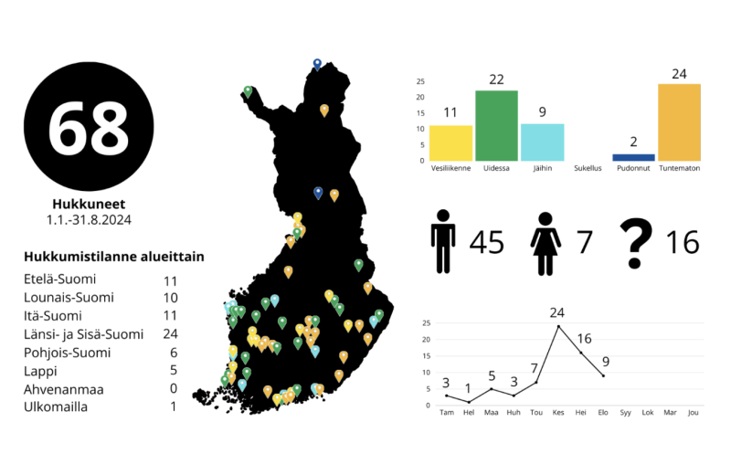 Elokuussa hukkui yhdeks&auml;n ihmist&auml; &ndash; Yksi tapauksista liittyi vesiliikenteeseen - Uutinen - Totalvene.fi