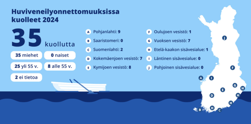 Vuonna 2024 hukkui 35 veneilij&auml;&auml;  &ndash; Valtaosa onnettomuuksista tapahtuu pienveneell&auml; liikkuville i&auml;kk&auml;ille miehille - Uutinen - Totalvene.fi