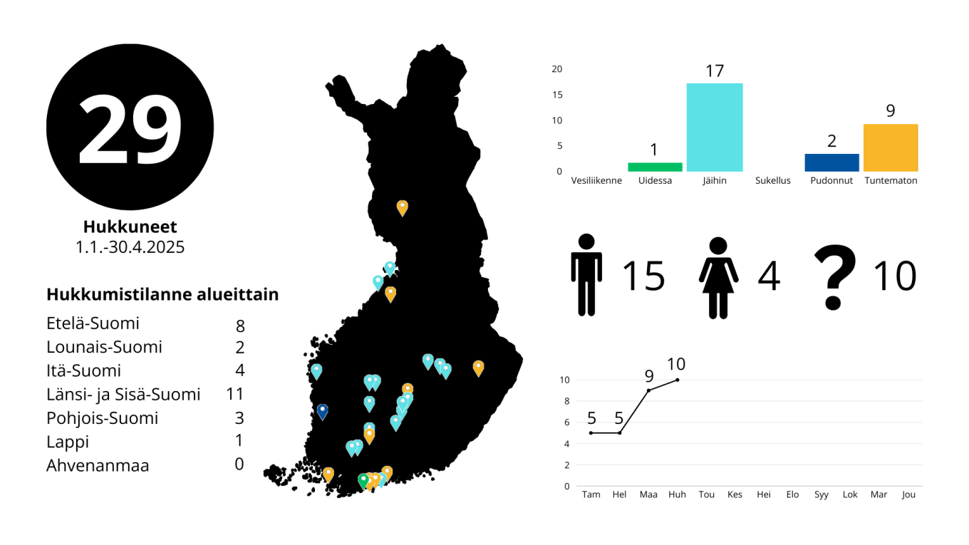 hukkumiset huhtikuu 2025